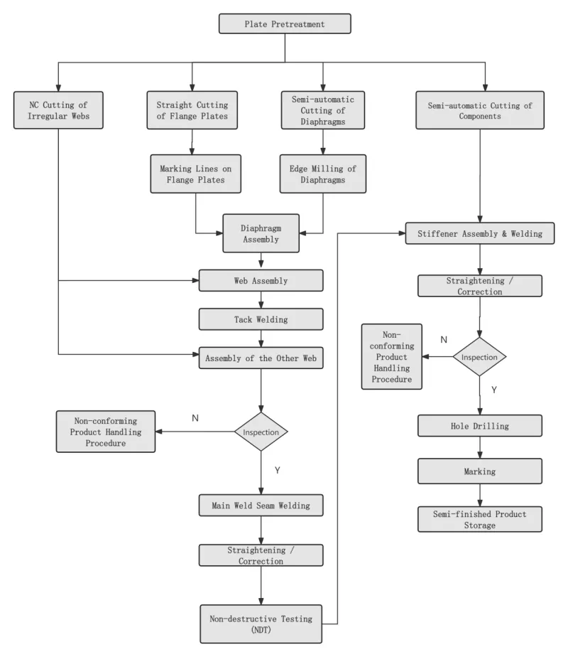 Réalisations du flux de traitement et des applications d'ingénierie des colonnes caissons de la structure métallique EIHE