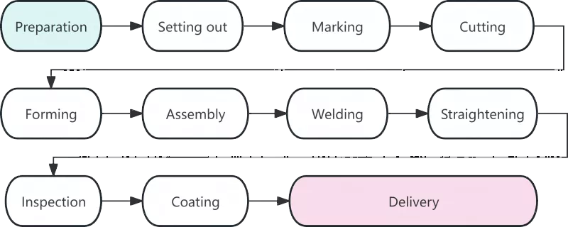 Analyse de la technologie de production de structures en acier